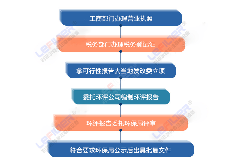 輪胎煉油要什么手續(xù)辦什么證？
