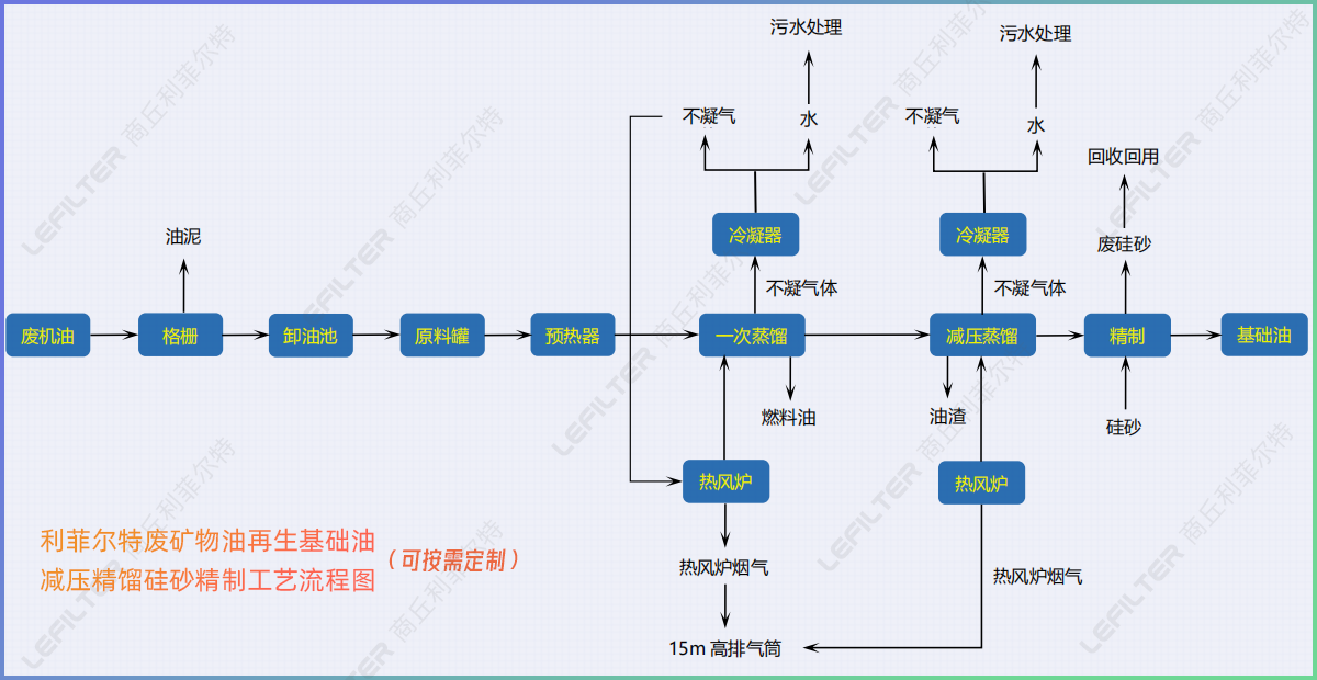 廢機(jī)油減壓蒸餾后的油能直接用在小汽車上嗎？