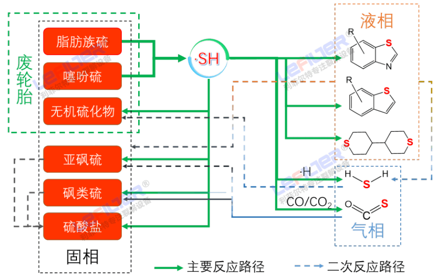 線胎和鋼絲胎熱解出的油含硫量有區(qū)別嗎？